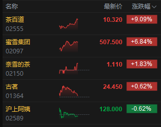 新茶饮产业已深度融入中国茶产业链条 港股茶饮股午后持续冲高 茶百道涨超9%  第2张