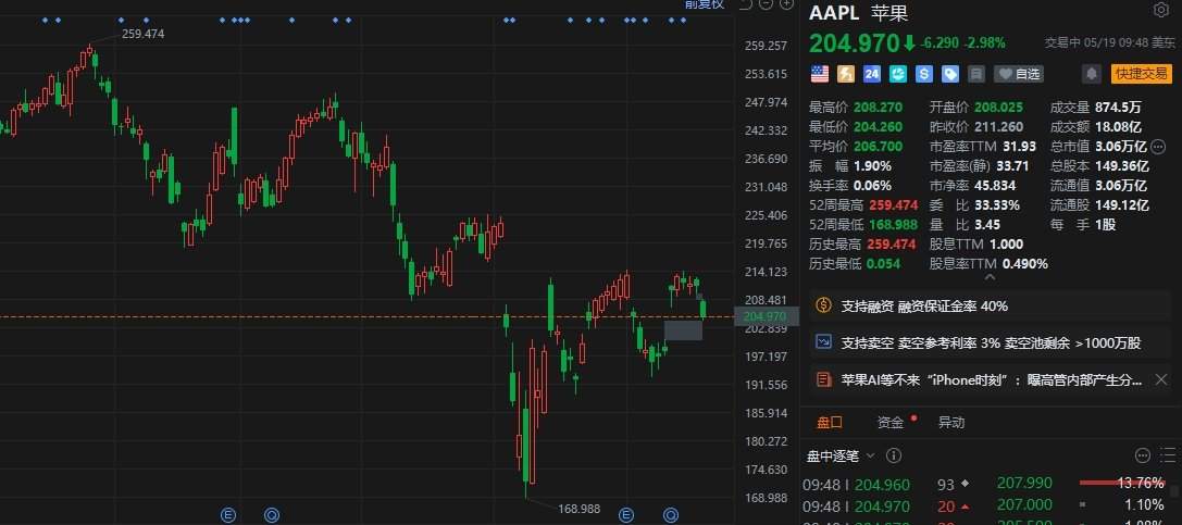美股异动｜苹果跌超3% 曝高管内部产生分歧，“新Siri”或再次跳票  第1张