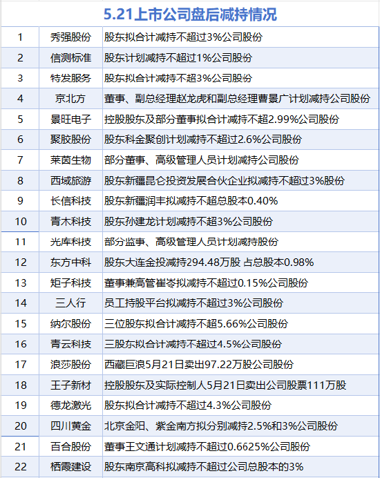 5月21日增减持汇总：上海莱士增持 秀强股份等22股减持（表）  第2张