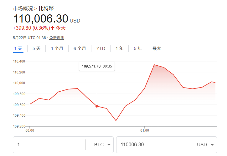 又见“众星捧月”！比特币冲破“11万大关”再创历史新高  第2张