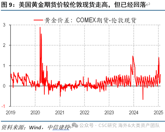 中信建投：黄金价格走势及投资前景  第18张