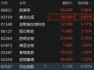 港股CXO概念股盘初拉升 机构：医药板块业绩和估值有望迎来双击  第2张