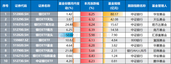 银行天团悄然发力！多股又创历史创新高，相关ETF连涨4周，目前估值情况一览  第6张