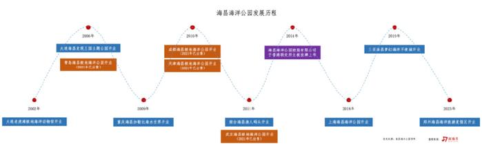 祥源控股拟23亿港元并购海昌海洋公园，专业败给了资本  第2张
