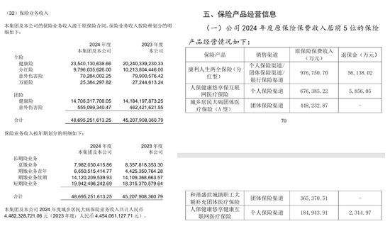 解密五大健康险企别样江湖！人保健康一枝独秀 各保司业务分化显著  第3张