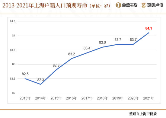 上海的老龄化有点超乎想象了  第6张