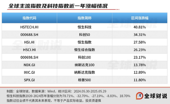 引领中国资产价值重估，恒生科技指数进入“黄金击球区”  第3张