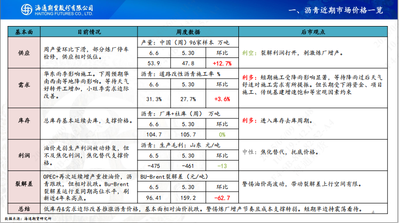 【沥青周报】SC-Brent价差低位震荡，内盘弱势结构尚未转变  第6张