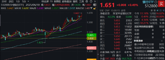 分红潮涌动，银行ETF（512800）逆市新高！中科曙光复牌涨停，50万手封单排队抢筹，信创ETF换手率激增  第2张