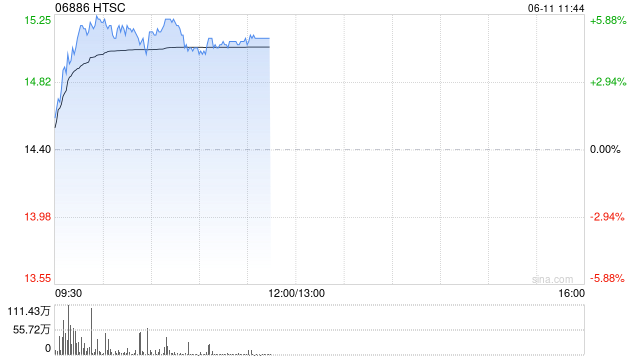 大湾区港股企业可有序回深上市 ！港股中资券商股强势冲高，华泰证券涨超5%  第1张