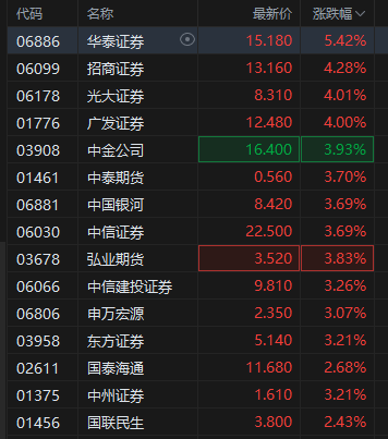 大湾区港股企业可有序回深上市 ！港股中资券商股强势冲高，华泰证券涨超5%  第2张