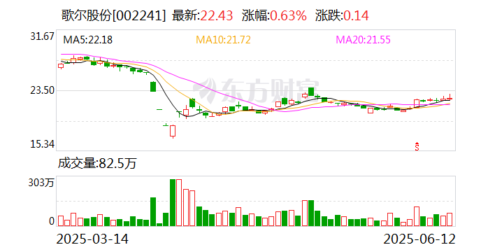歌尔股份：截至5月30日公司股东总户数为385422户  第1张