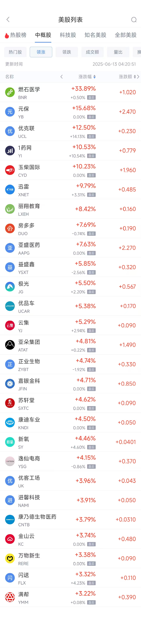 周四热门中概股涨跌不一 阿里巴巴跌1.45%，满帮涨3.30%  第1张