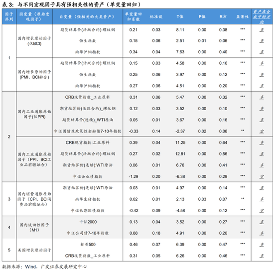 广发证券：用宏观因子穿透资产  第13张