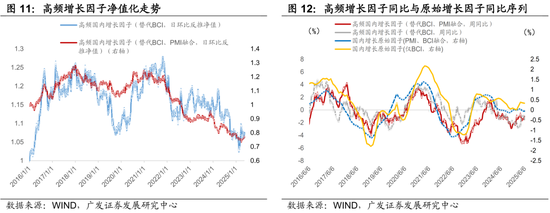 广发证券：用宏观因子穿透资产  第15张