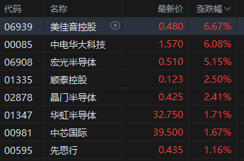 收评：港股恒指涨1.26% 科指涨0.88% 保险银行股大涨 黄金板块多股下挫  第6张
