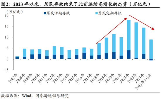 国泰海通宏观中国居民财富配置研究：存款从“回家”到“再搬家”  第2张