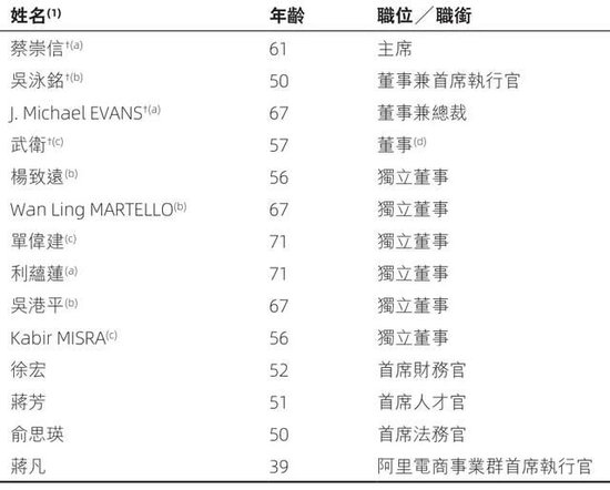 阿里合伙人名单缩水：彭蕾俞永福张勇戴珊出局 软银不再是核心股东  第4张