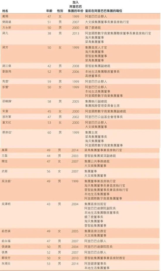 阿里合伙人名单缩水：彭蕾俞永福张勇戴珊出局 软银不再是核心股东  第10张
