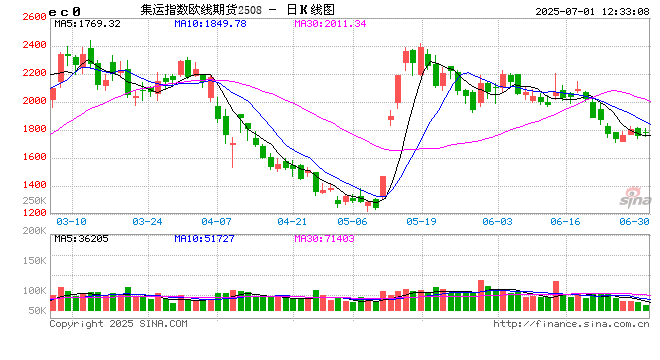 光大期货集运半年报：美线“抢运”接近中后阶段 关注欧线运价下行斜率  第2张
