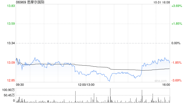 思摩尔国际认购合共8000万美元摩根士丹利票据  第1张