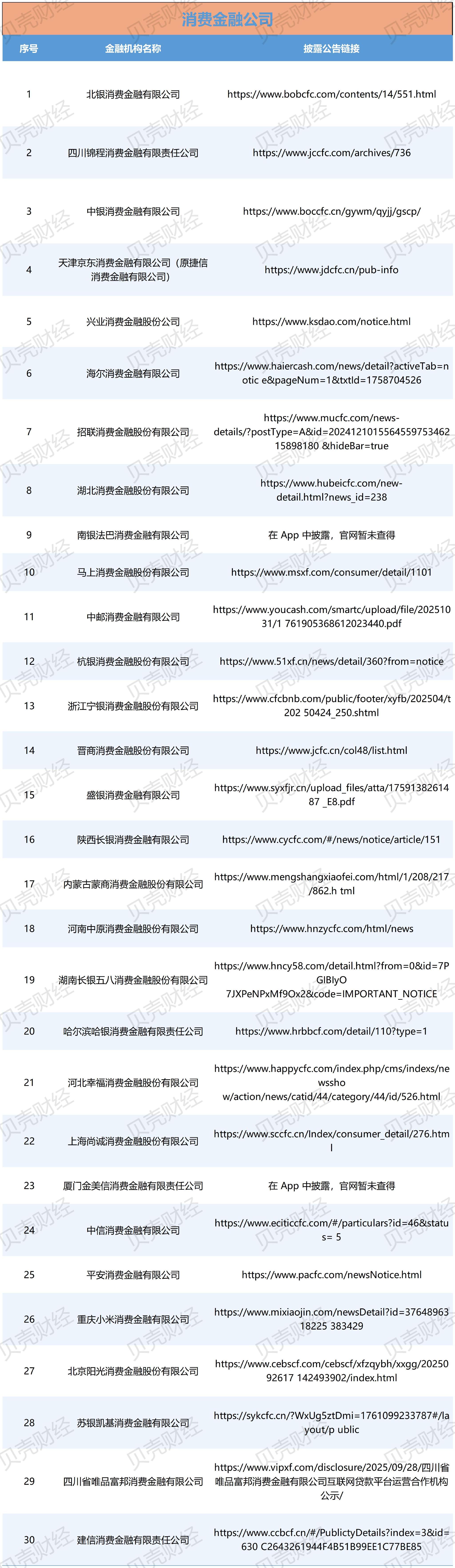 119家金融机构已披露助贷合作方名单，中互金：存在四大问题  第6张