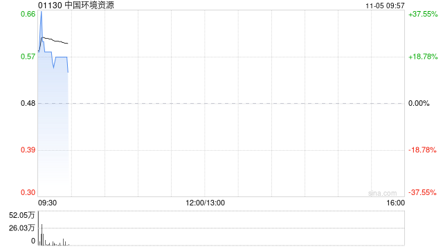 中国环境资源拟折让约2.5%配股 最高净筹约2940万港元  第1张
