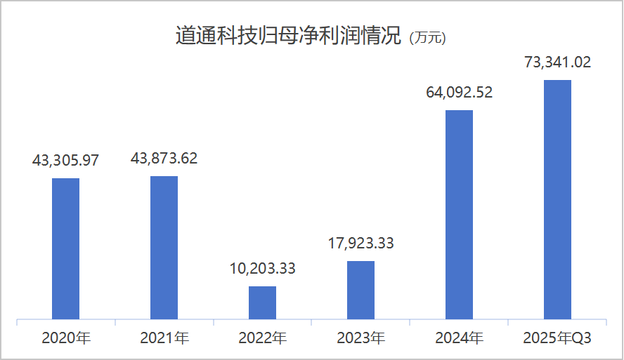 道通科技赴港上市背后，机器人新业务急需资金解渴  第2张