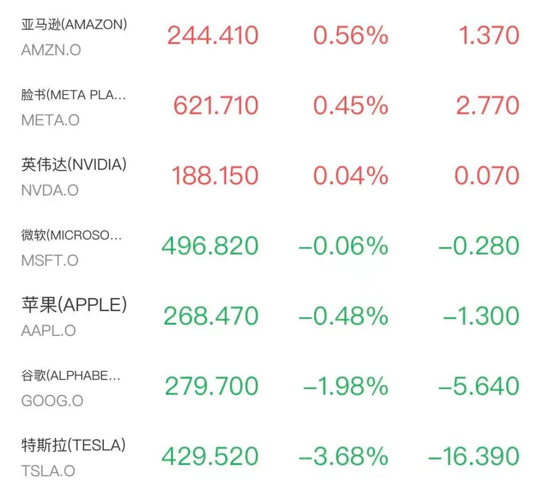 英伟达V型反转！美股终结周线三连涨  第2张