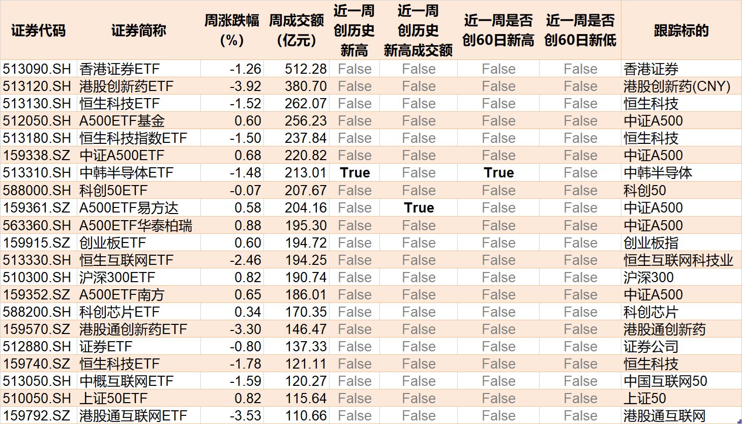 晕了晕了！机构大动作调仓，55只行业主题ETF被疯狂扫货，而热门的半导体竟被悄然抛售  第7张