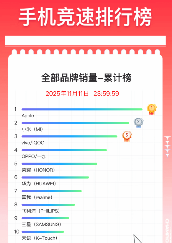 双11手机终极排名出炉：苹果霸榜 小米国产冠军  第1张