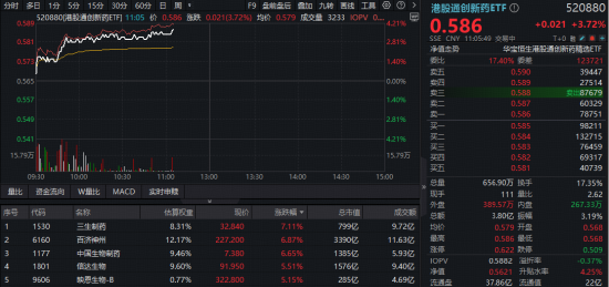 创新药第二波行情来了？龙头股打头阵！港股通创新药ETF（520880）标的指数进攻力MAX，飙涨4%同类第一  第2张