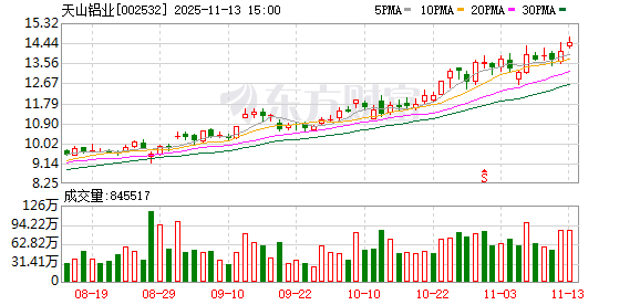 天山铝业：公司不存在逾期担保  第1张