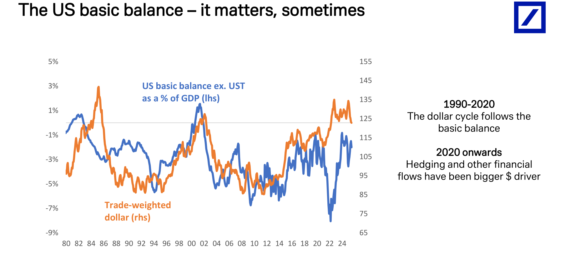 德银：三大支柱松动，美元进入下行通道  第7张