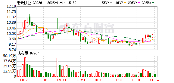 惠云钛业：支付“惠云转债”第三年利息，每10张债券利息10.00元  第1张