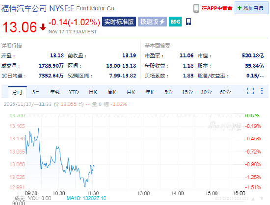 福特携手亚马逊，消费者可在线购买其二手车  第1张