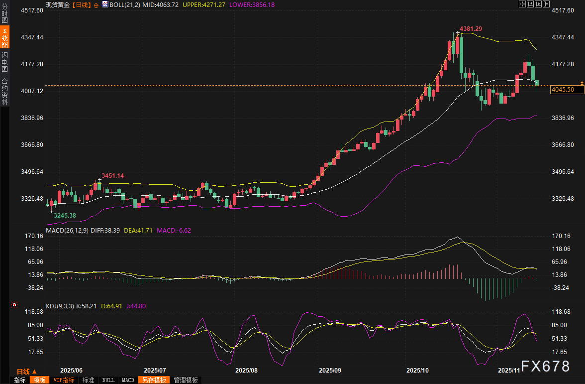 黄金交易提醒：美联储12月降息概率只剩四成，4000美元关口告急，黄金多头彻底慌了？  第2张