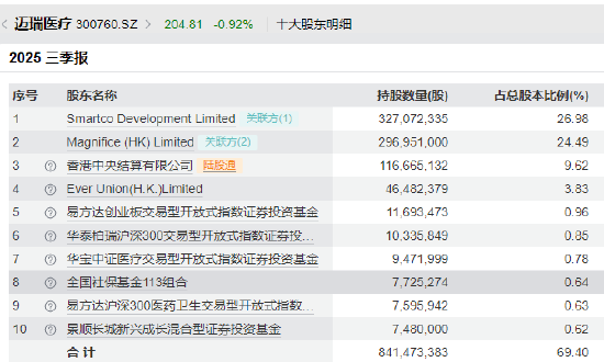 迈瑞医疗A+H： 反腐风暴后国内业务全线收缩 上市后分红超300亿多数流向大股东、现金充足IPO意在海外市场？  第4张