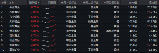 强者恒强！沪金午后直线拉升+碳酸锂突破10万大关！有色龙头ETF（159876）盘中上探3.27%，近3日狂揽1.96亿元  第2张