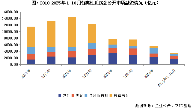华润配售股份、重启境外债，央国企融资支撑市场引领升级转型  第4张