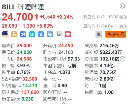 美股异动｜哔哩哔哩盘前涨超5% 自研新游火爆出圈  第1张