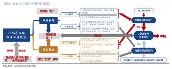 中国银河2026年A股市场投资展望：变局蕴机遇，聚势盈未来  第11张