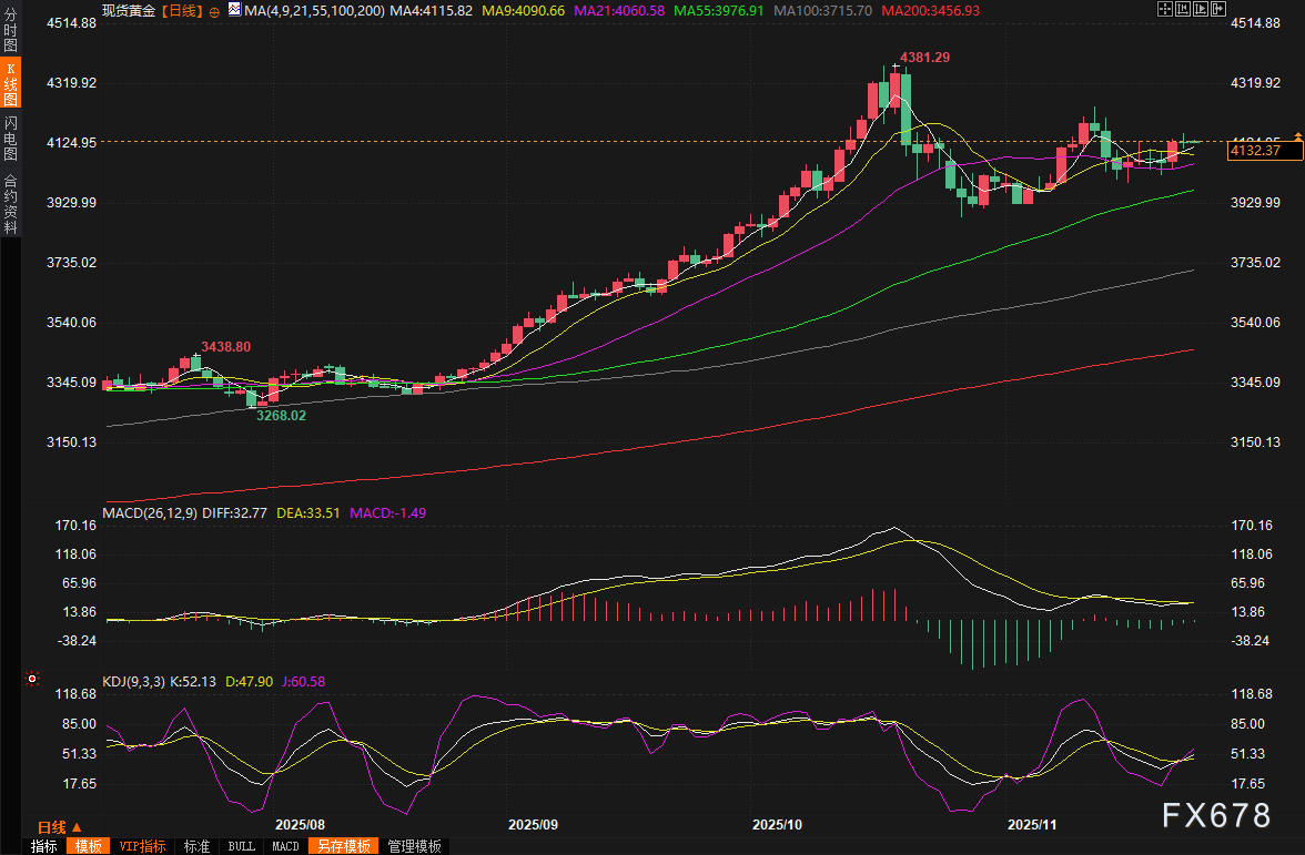 黄金交易提醒：美联储降息预期继续攀升，新一轮牛市来了？  第2张