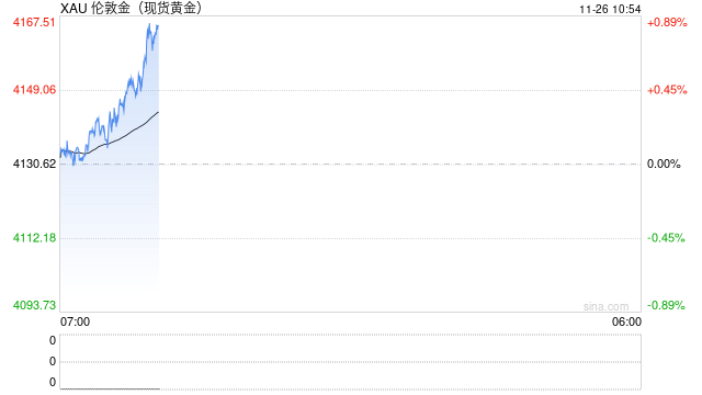 1126黄金点评：经济数据强化美降息预期，隔夜黄金小幅上涨  第2张