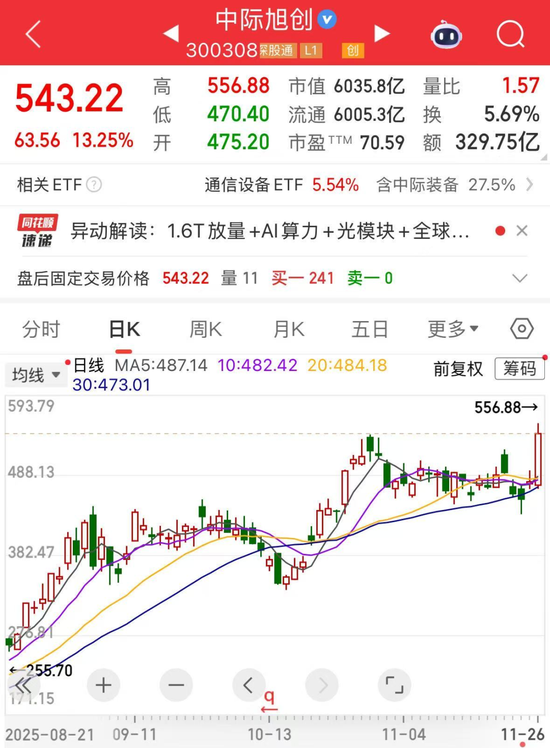 300308，市值突破6000亿元！AI需求旺盛，阿里云计算业务收入激增，机构高频调研的概念股揭晓  第1张