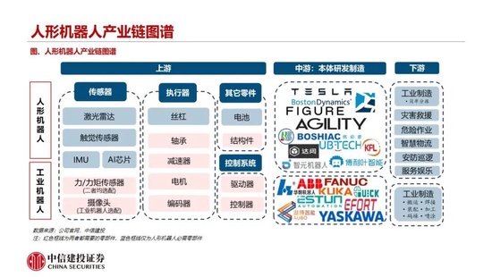中信建投：人形机器人行情整固待催化 产业兑现前夕蓄势  第14张