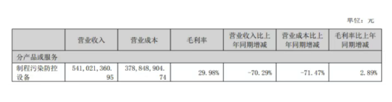 百亿豪赌光伏失利,仕净科技三季报业绩暴跌256% 第1张 百亿豪赌光伏失利,仕净科技三季报业绩暴跌256% 第1张