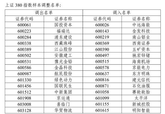 A股重要调整！下月生效  第4张
