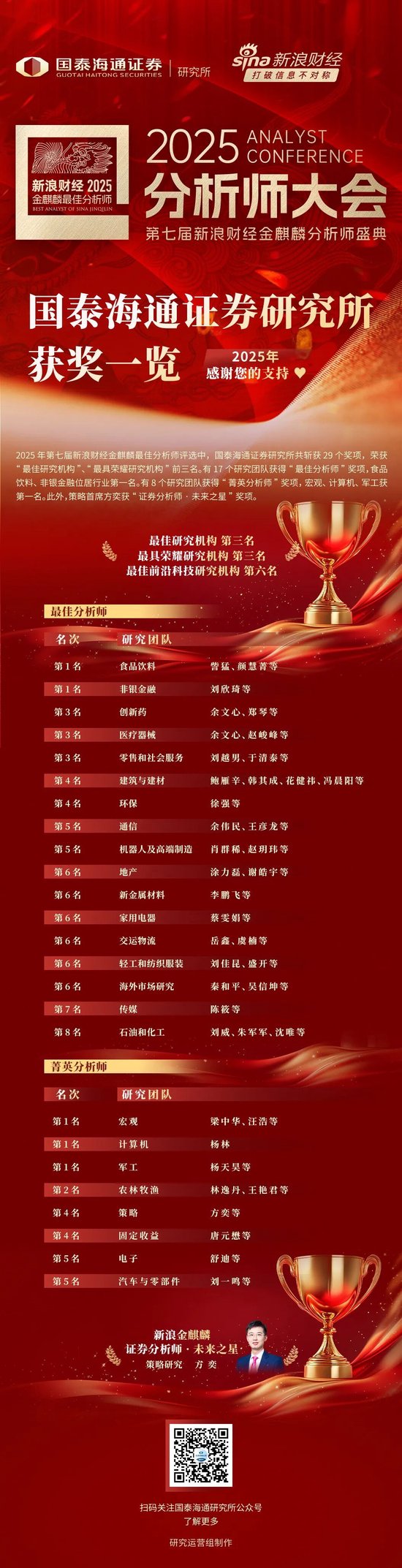 喜报丨 国泰海通研究所获 2025 年金麒麟最佳分析师 29 项大奖  第1张