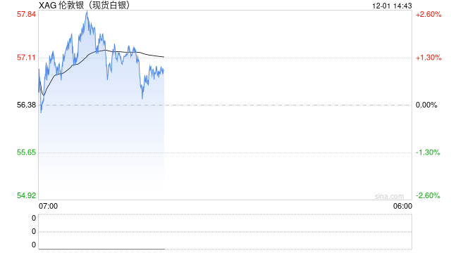 白银年内暴涨近100%，铜价狂飙，美联储降息概率飙升至87%  第2张